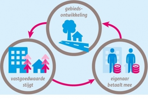 Eigenaren betalen mee aan ruimtelijk inrichting?