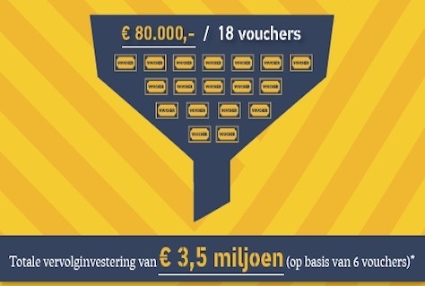 Innovatievouchers verblijfsrecreatie groot succes 