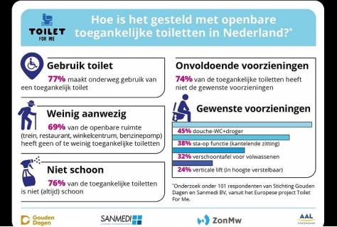 76% van mindervalide toiletten is niet schoon