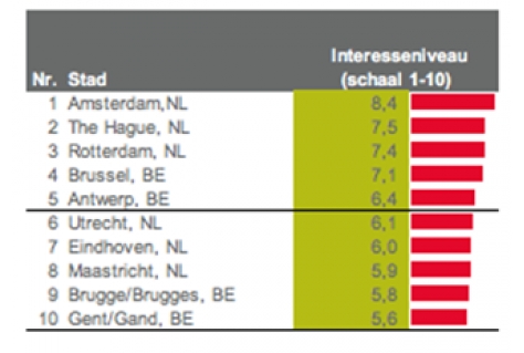 Amsterdam meest favoriete stad in de Benelux voor hotelexploitanten