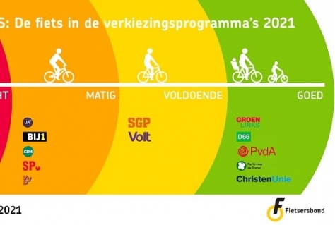 GroenLinks, D66, PvdA, Partij van de Dieren en ChristenUnie scoren 'goed' voor fietsers