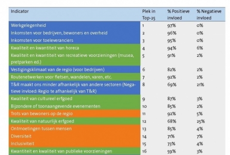 Onderzoeksrapport in verkiezingsstrijd: Florerende maatschappij door toerisme- en recreatiesector