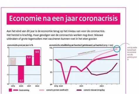 In 2022 weer volledige groei economie