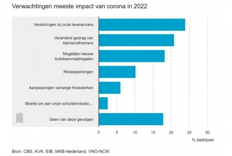 Bedrijfsleven houdt rekening met verminderde toelevering in 2022