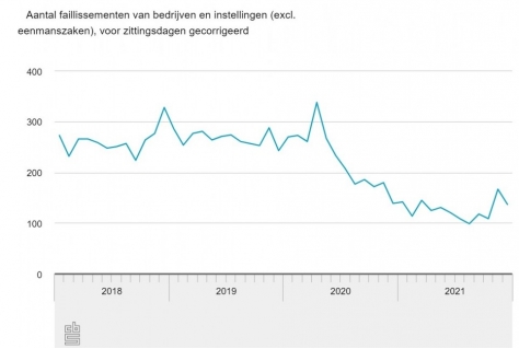 Aantal faillissementen in 2021 historisch laag