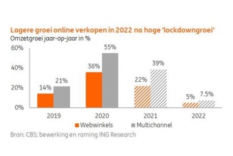 Groei winkels zakt iets tot 2,5% in 2022