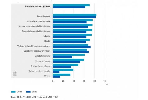 Ondernemers positief over 2021 maar vrijetijdssector krijgt een dreun