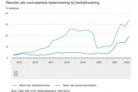 Ondernemersvertrouwen neemt toe maar ruim 46% heeft zorgen om prijsstijgingen