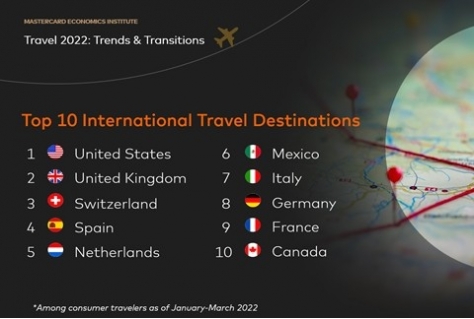 Nederland populaire bestemming - inhaalslag vakantievluchten