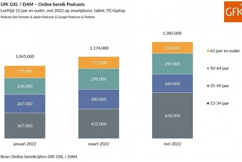 Podcast luisteren neemt toe - kansen in de communicatiemix