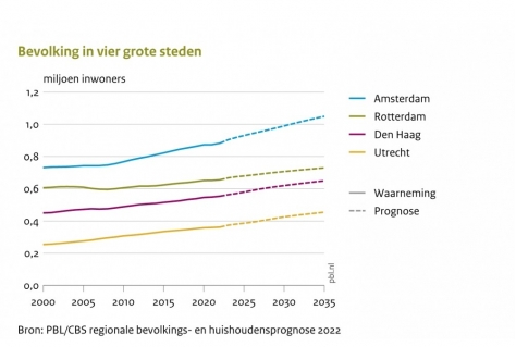 In 2035 rond de 1,3 miljoen meer mensen in grotere gemeenten