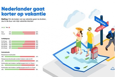 Stijgende prijzen daarom dichterbij met vakantie