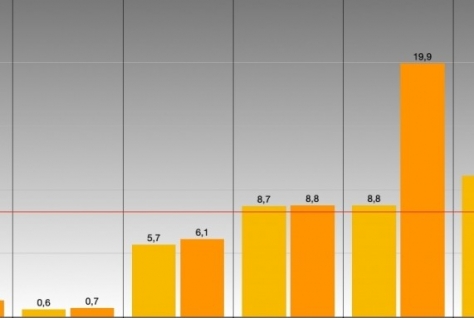 Prijzen hotels en vakantieparken de lucht in