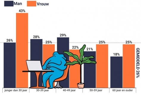 17% werkenden voelt dwang bereikbaar zijn voor de werkgever 