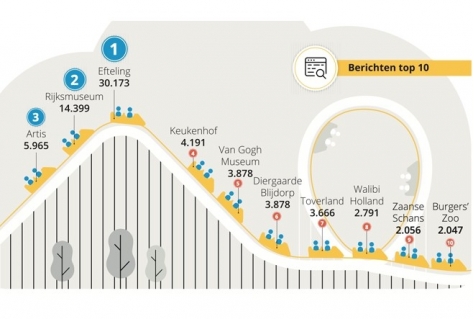 Efteling populairste dagattractie in Nederlandse media