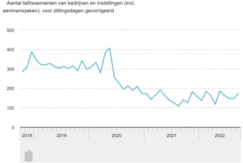 Laag aantal faillissementen in september wel veel horeca