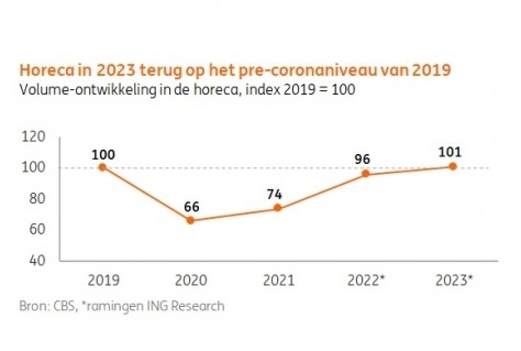 Horeca in 2023 weer terug op oude volume en toch een zorgelijk beeld