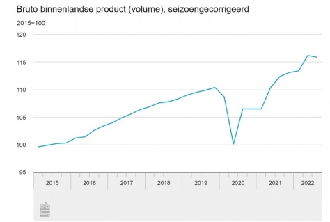 Economie krimpt voor het eerst na corona