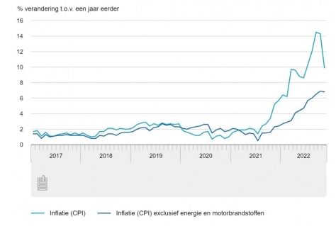 Eindelijk dalende inflatie