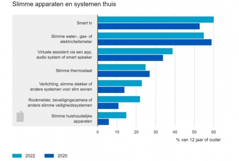 Trend: Nederlanders gebruiken volop slimme apparaten