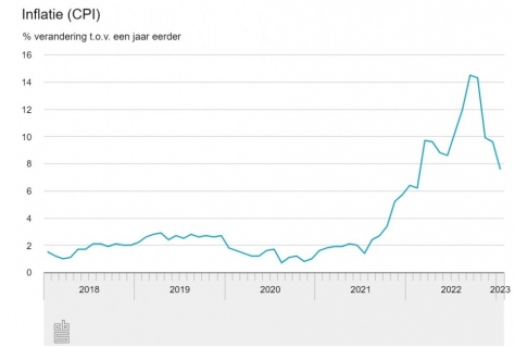 Inflatie raakt dagrecreatie