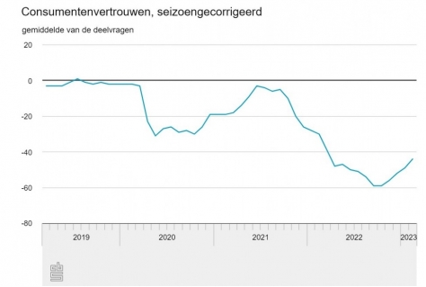 Koopbereidheid stijgt lichtjes met ingaan laatste wintermaand