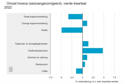 Volume horeca stagneert, hotels en vakantieparken boeken meeste omzetgroei