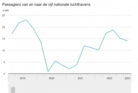 Nederlandse luchthavens zien groei aantal passagiers met bijna 40%