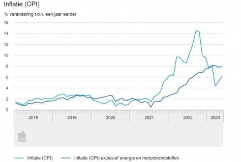 Inflatie blijft hoog maar brandstof daalt
