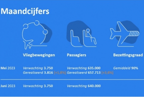 Eindhoven Airport blikt vooruit naar juni