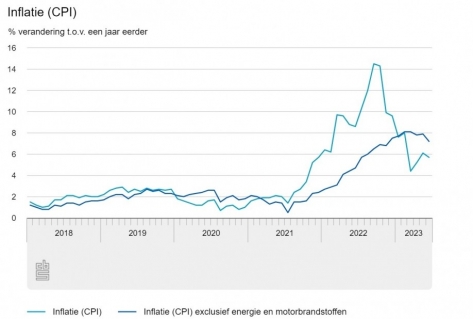 Inflatie daalt maar het is weinig