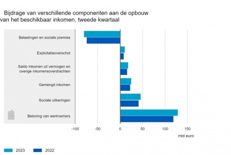 Beschikbaar inkomen stijgt