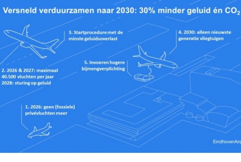 Eindhoven Airport komt met 5 punten voor snellere verduurzaming