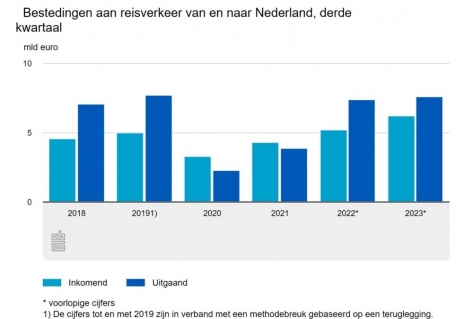 Nederland verdient 2,9 miljard euro aan Duitse toeristen in derde kwartaal