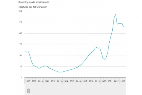 Gespannen arbeidsmarkt blijft maar uitzendwerk neemt af