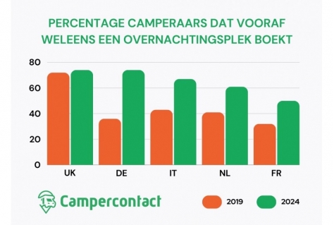 Ruim 60% van de Nederlandse camperaars boekt overnachtingsplekken