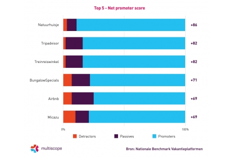 Nederlanders zijn dik tevreden over vakantieplatformen.