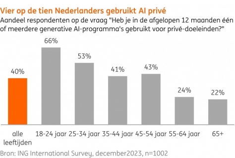 40% Nederlanders bekend met AI