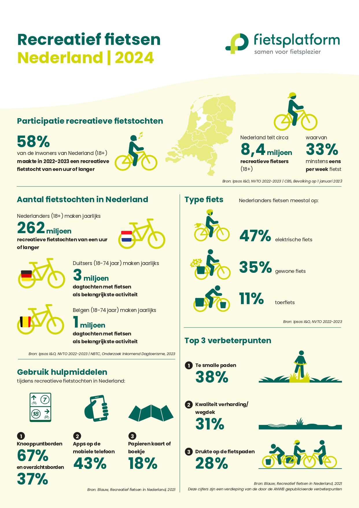 262 miljoen recreatieve fietstochten van Nederlanders