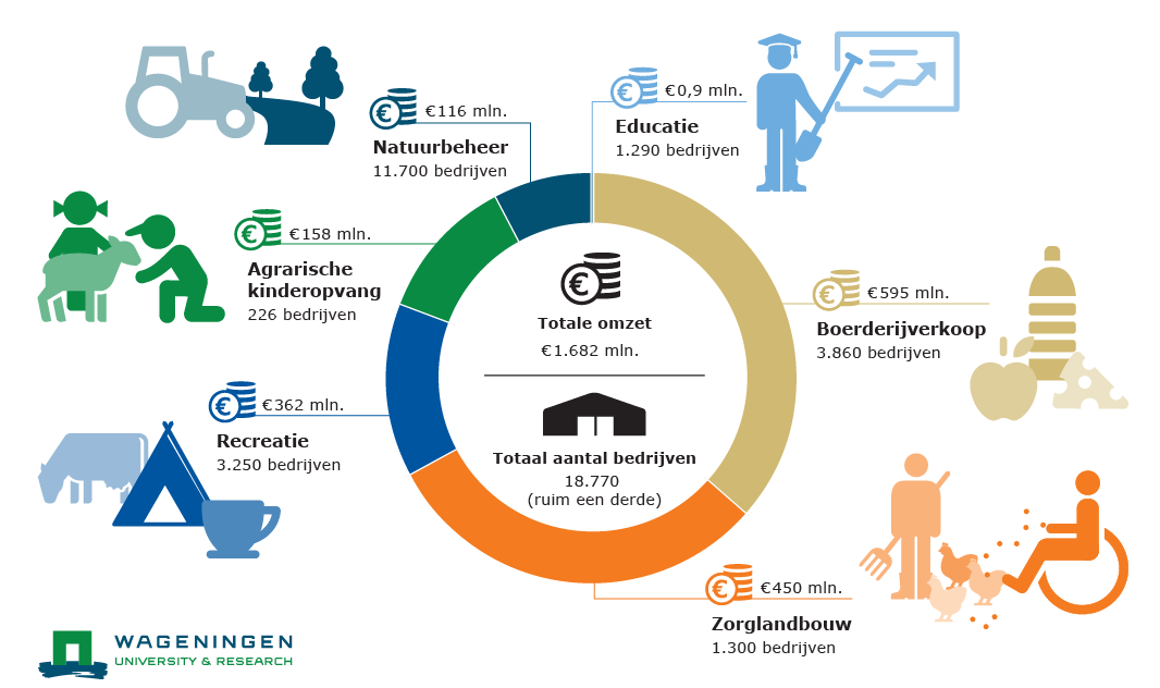 Omzet multifunctionele landbouw groeit naar 1,6 miljard euro