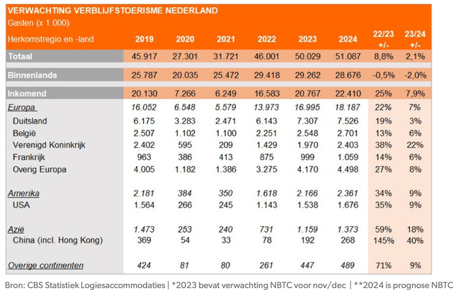 Verwachting NBTC