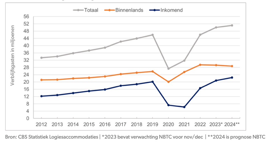 Verwachting NBTC