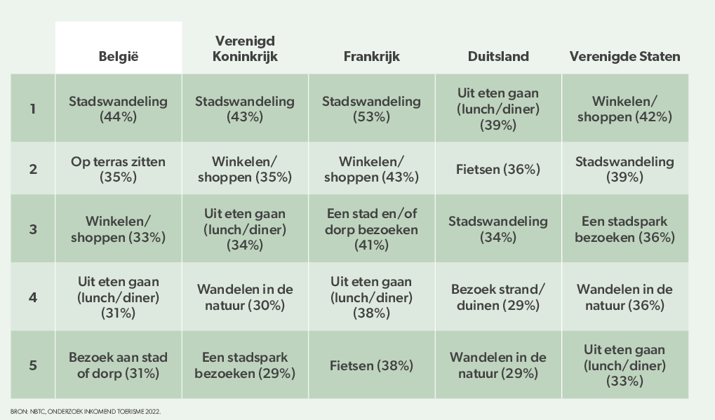  De elf belangrijkste herkomstlanden voor het Nederlands toerisme en hun bestemming.