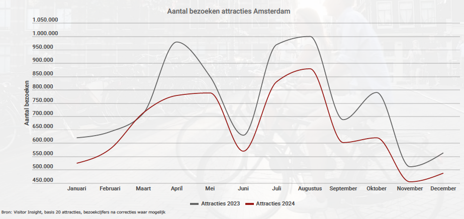 AmsterdamDagattracties