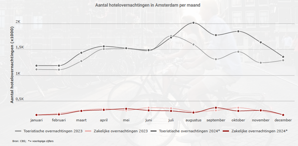 AmsterdamHotelovernachtingen