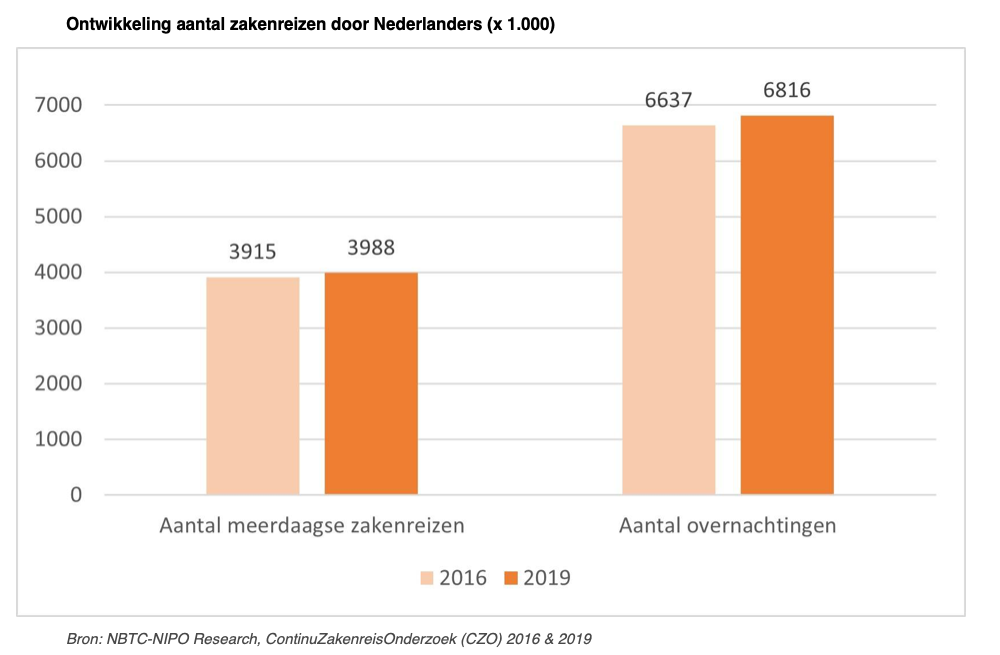 Binnenlandse Zakenreizen