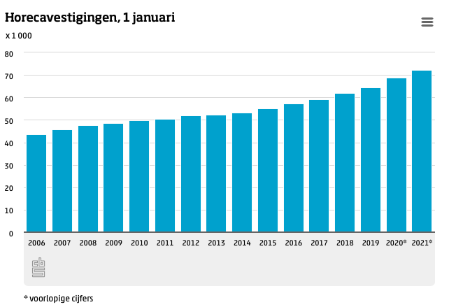 Horecavestigingen