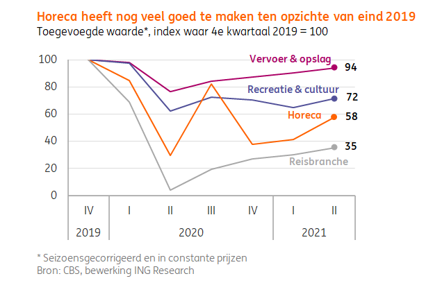 OmzetHoreca2021