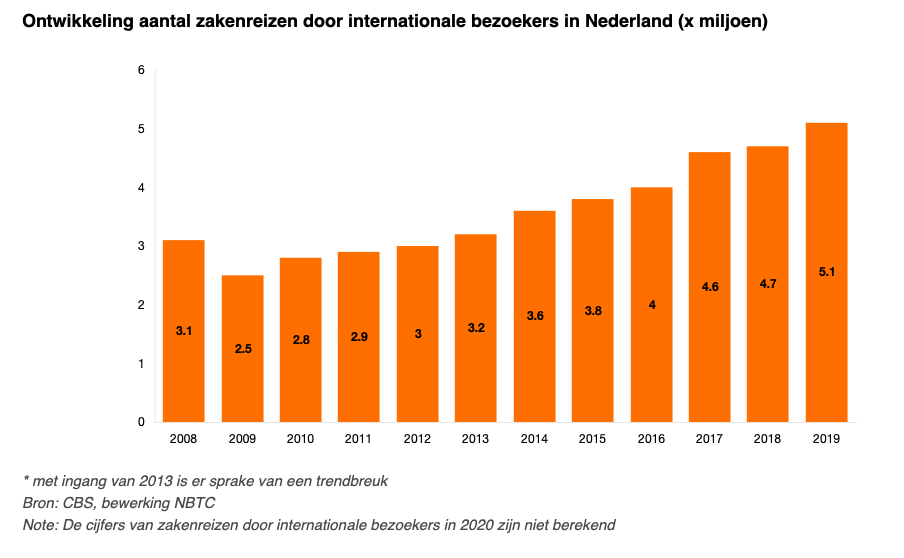 Internationale Zakenreizen