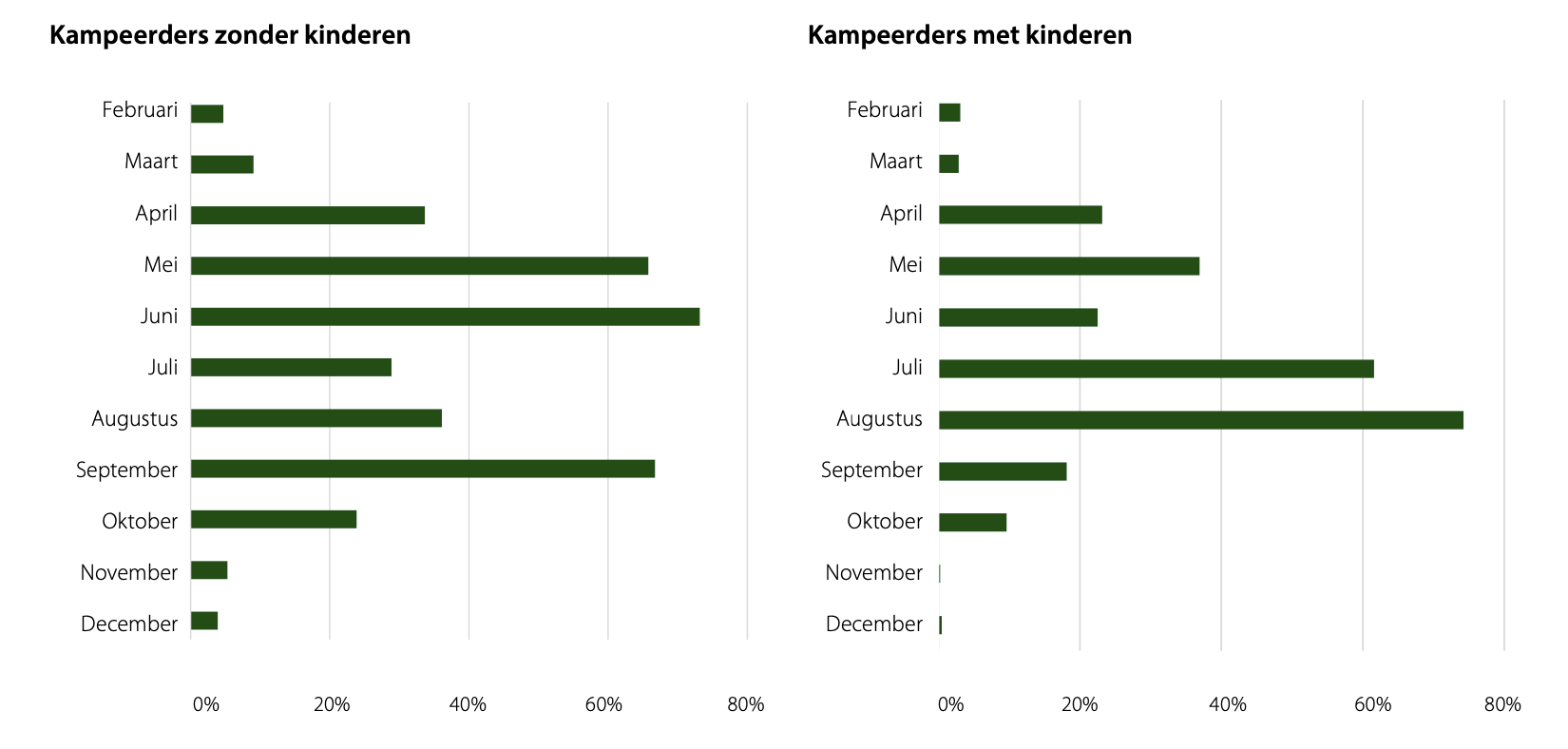 InfographicKamperenNederlanders